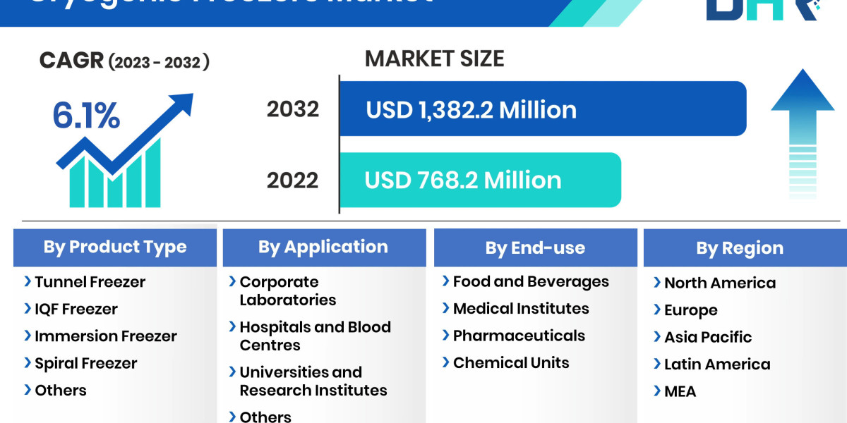 Cryogenic Freezer Market Growing a Remarkable CAGR of 6.1% by 2032, Key Drivers, Size, & Share
