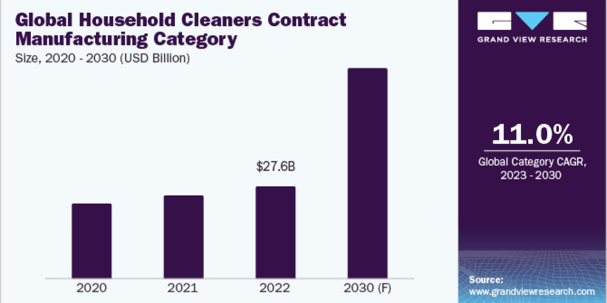 Trends in Household Cleaners Contract Manufacturing Procurement Intelligence