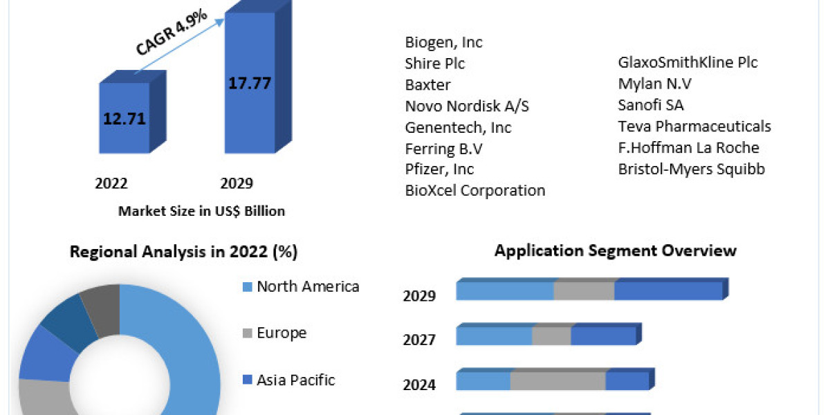 Acquired Hemophilia Therapeutics Market Growth Analysis, Dominant Sectors with Regional Analysis till 2029