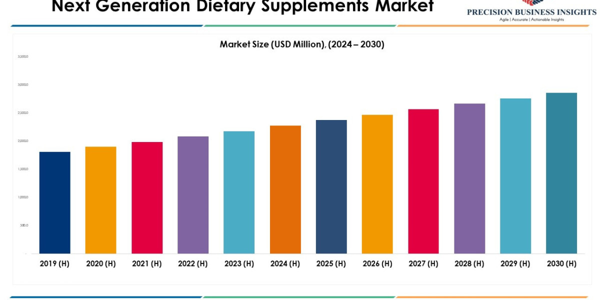 Next Generation Dietary Supplements Market Leading Player 2024 - 2030