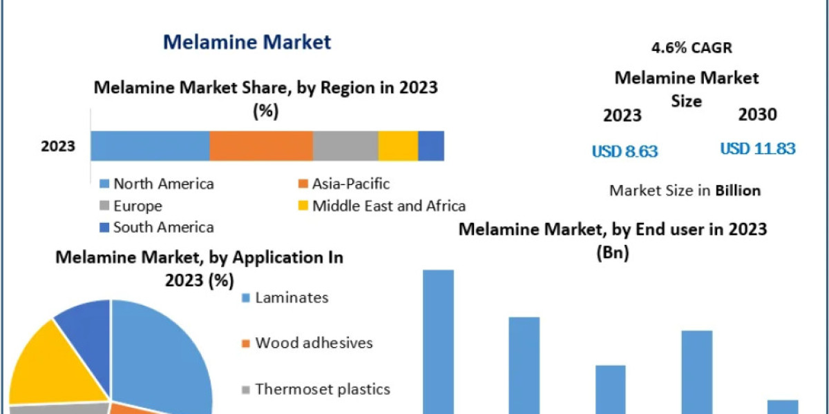 Melamine Market Outlook: Steady 4.6% Revenue Expansion Predicted by 2030