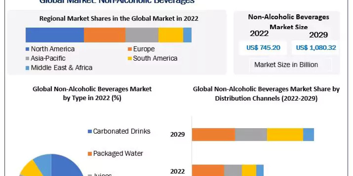 Technological Advancements and Product Development in the Global Non-Alcoholic Beverage Market