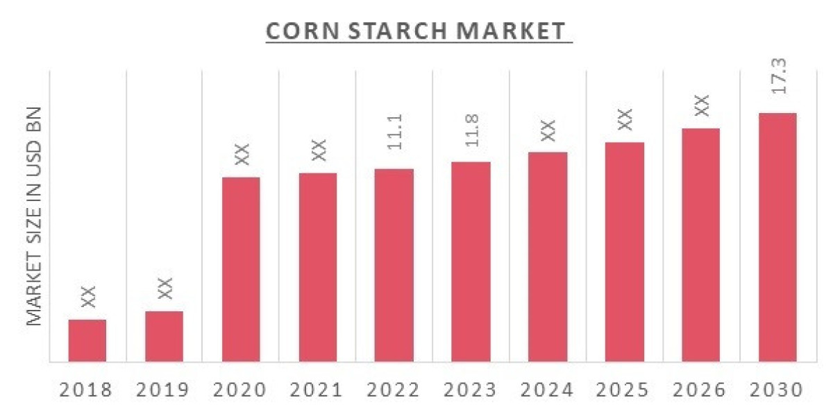 Corn Starch Market Size Anticipated to Grow at CAGR of 6.60% by 2030