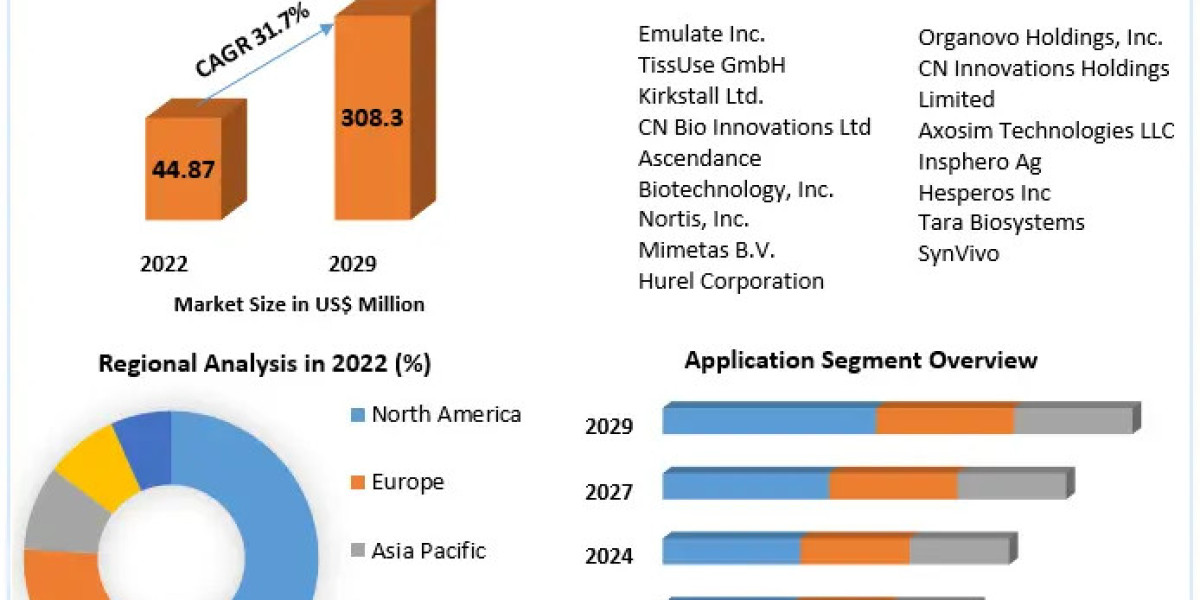 Global Organ-On-Chip Market Outlook: 2023-2029 Insights
