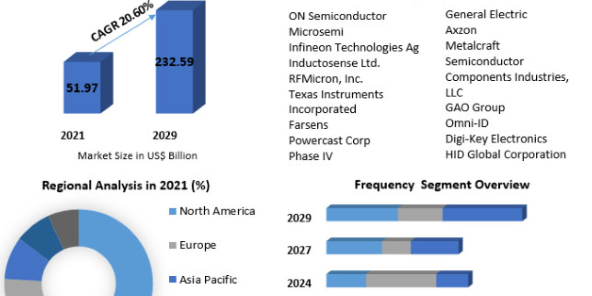 Battery free Sensor Market Size, Share, Price, Trends, Report, Forecast 2022-2029