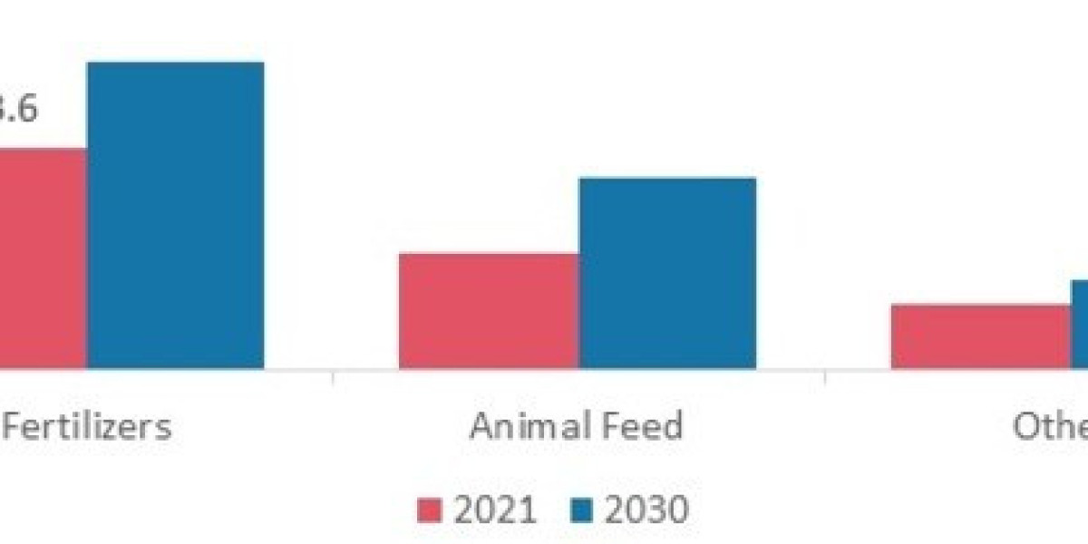 Future of the Global Fishmeal Market: Trends, Size, Share, and Analysis 2024-2033"