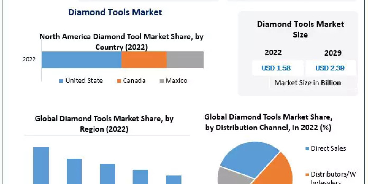 Diamond Tools Market Analysis 2023-2029: Competitive Landscape and Growth Strategies