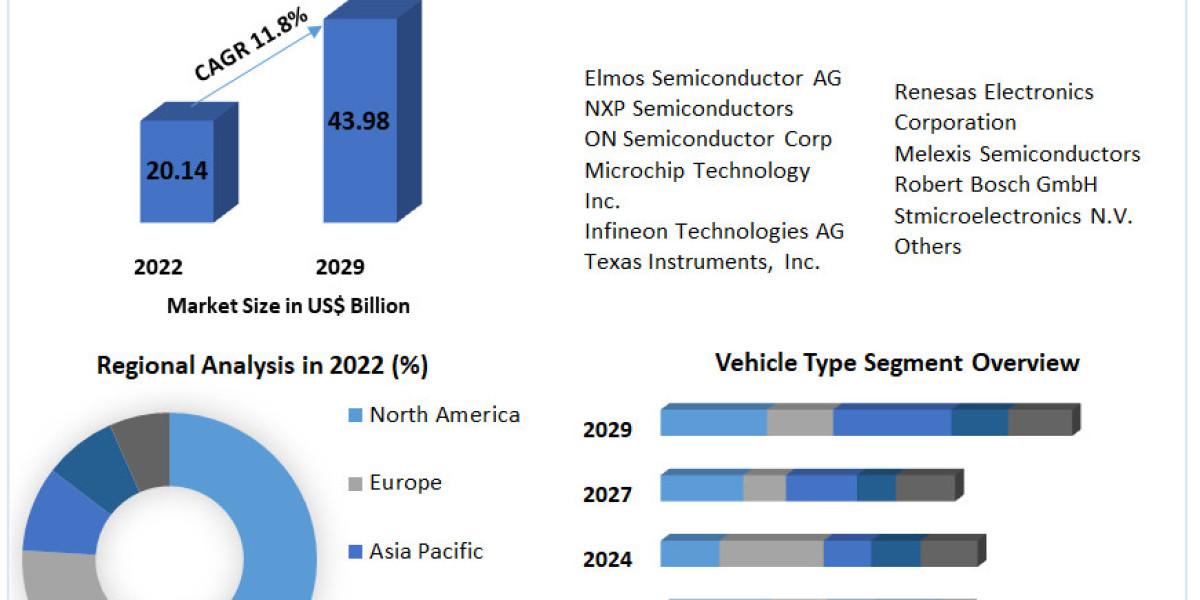 System Basis Chip Market Size to Grow at a CAGR of 11.8% in the Forecast Period of 2023-2029