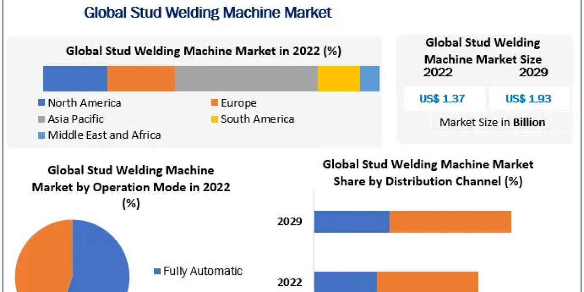 Stud Welding Machine Market Business Strategies, Revenue and Growth Rate Upto 2029