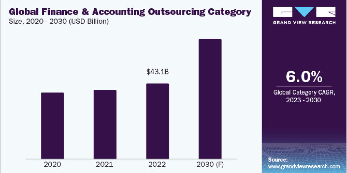Emerging Trends in Finance and Accounting Outsourcing Procurement Intelligence