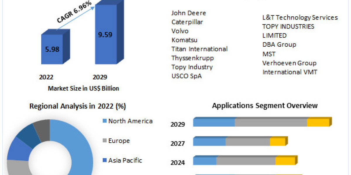 Undercarriage Components Market Report 2023-2029: Market Size and Competitive Landscape