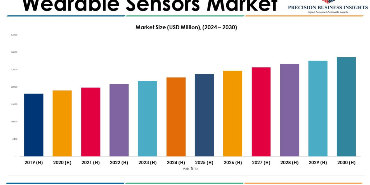 Wearable Sensors Market Size, Share, Forecast Report 2024-2030