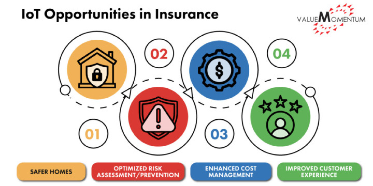 IoT Insurance Market is Anticipated to Register 9.21% CAGR through 2031