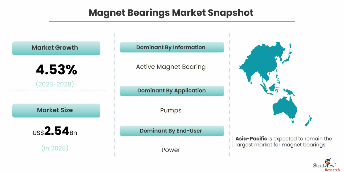 Revolutionizing Industrial Dynamics: Magnet Bearings Market Insights