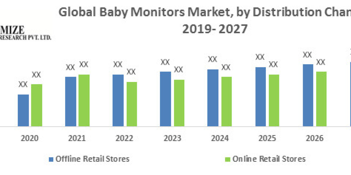 Global Baby Monitors Market Growth, Trends, Size, Share, Industry Demand, Global Analysis