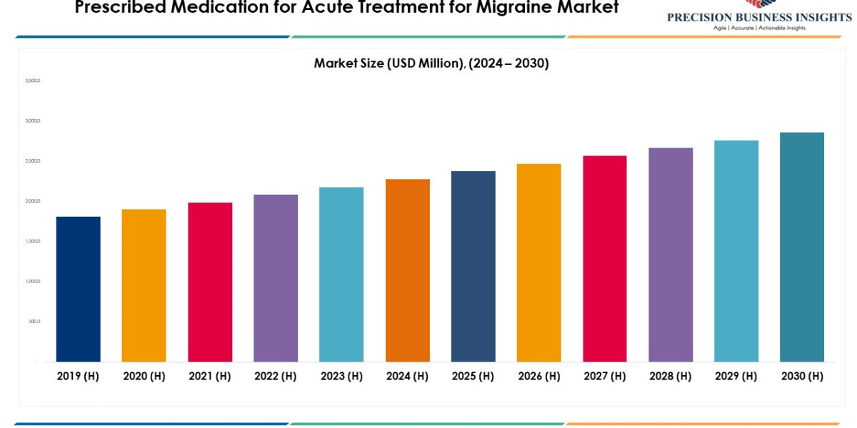 Prescribed Medication for Acute Treatment for Migraine Market Size