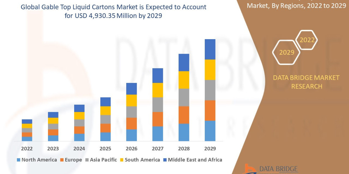 Gable Top Liquid Cartons Market Size, Share, Trends, Growth Opportunities And Competitive Outlook