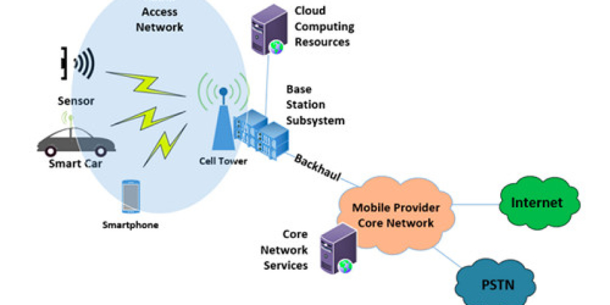 5G Radio Access Network Market Share, Growth Analysis | Forecast [2032]