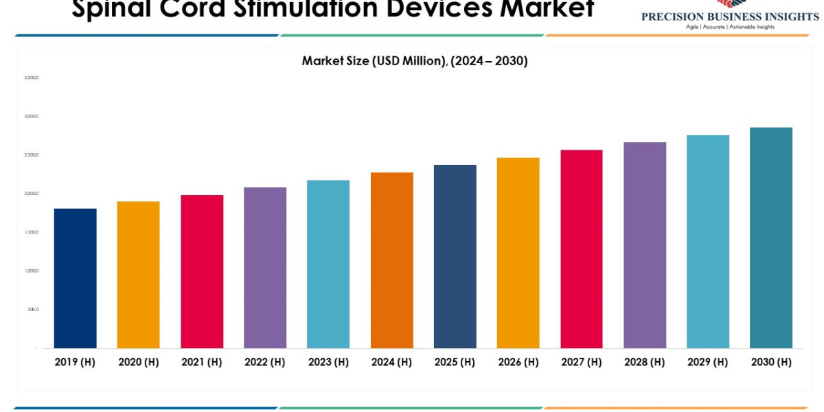 Spinal Cord Stimulation Devices Market Size, Growth Price 2030