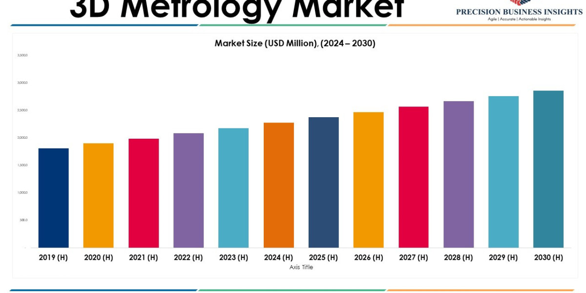 3D Metrology Market Size, Share, forecasted for period from 2024 - 2030