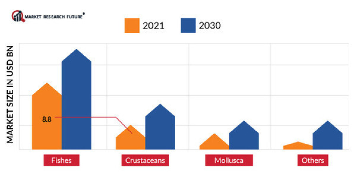 " Aquaculture Market Size, Share, and Industry Overview Forecasting 2024-2030"