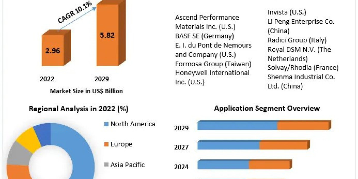 Bio-Polyamide Market Business Strategies, Growth And Forecast 2029