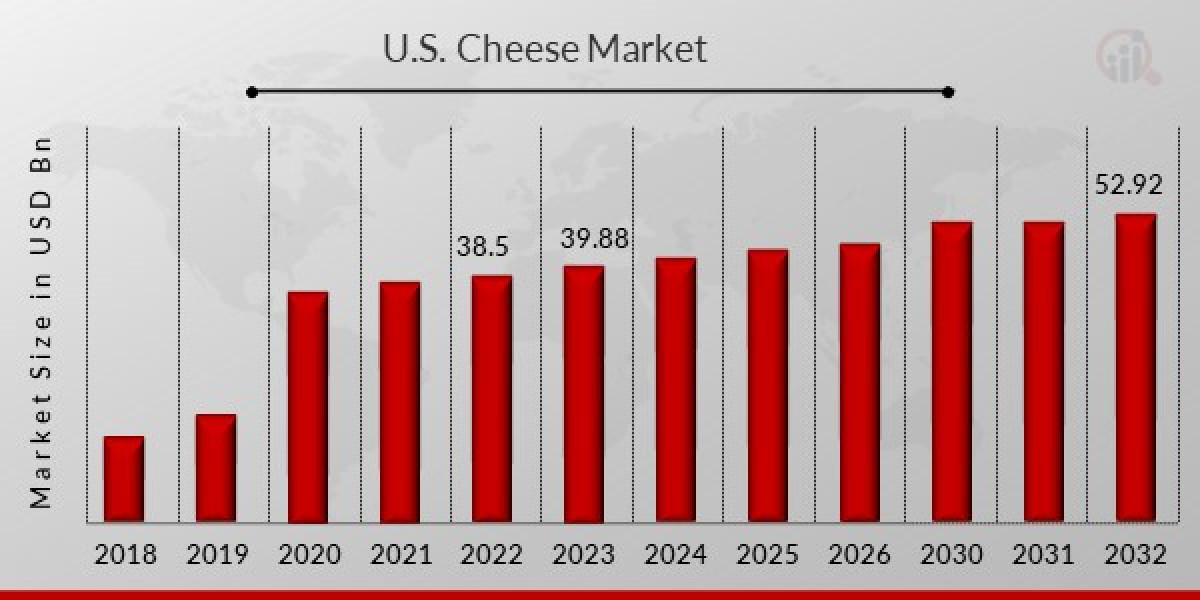 U.S. Cheese Market Key Players, Explosive Factors of Revenue by Industry Statistics, Size by 2032
