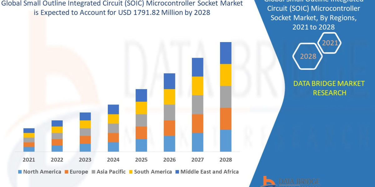 Small Outline Integrated Circuit (SOIC) Microcontroller Socket Market Investment Insights, Regional Analysis and Competi