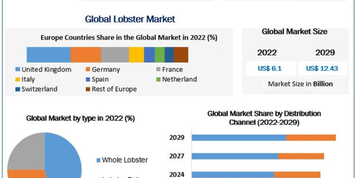 Lobster Market Segmentation, Joint Ventures, and Market Outlook