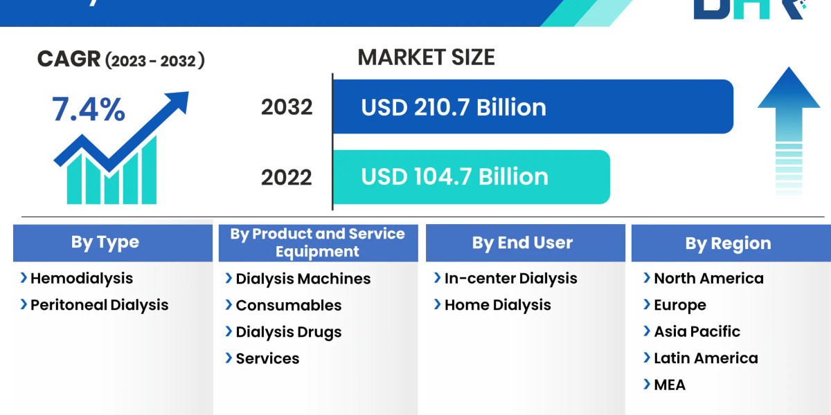 Dialysis Market size was valued at USD 104.7 Billion in 2022 and is expected to reach at a USD 210.7 Billion by 2032