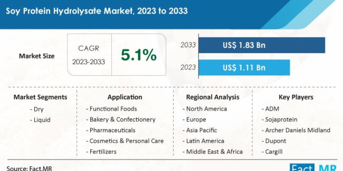 Soy Protein Hydrolysate Market to Hit US$ 1.83 Billion with 5.1% CAGR Growth by 2033