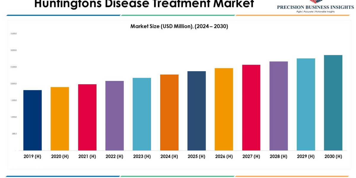 Huntingtons Disease Treatment Market Size, Share Report 2030
