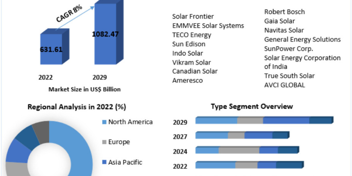 Airport Solar Power Market Surging Towards US$ 1082.47 Mn. by 2029