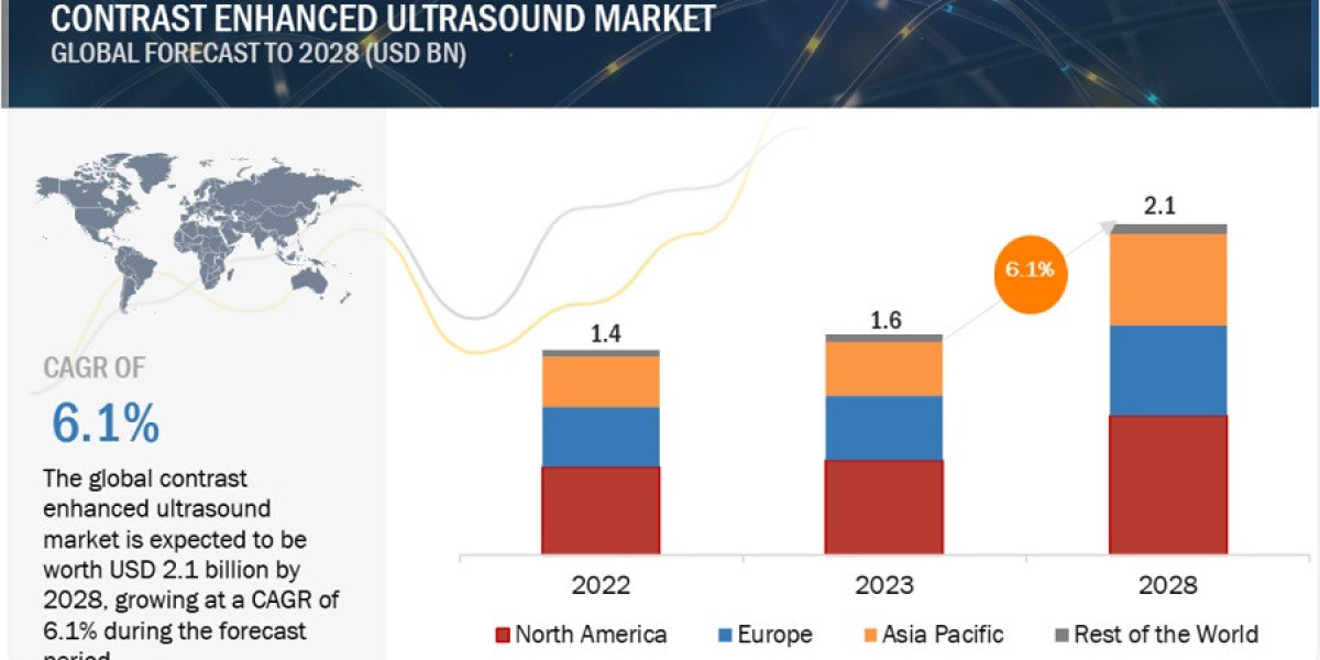 Contrast Enhanced Ultrasound Market Revenue is poised to reach $2.1 billion by 2028