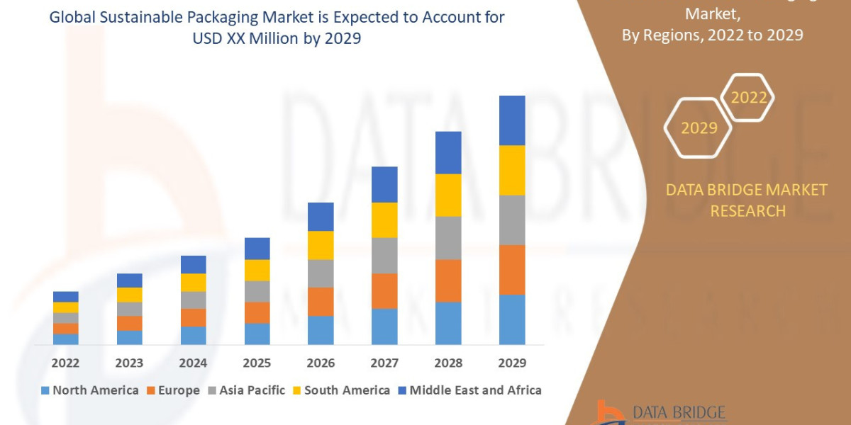 Sustainable Packaging Market Analytical Overview: Size, Growth Factors, and Emerging Trends