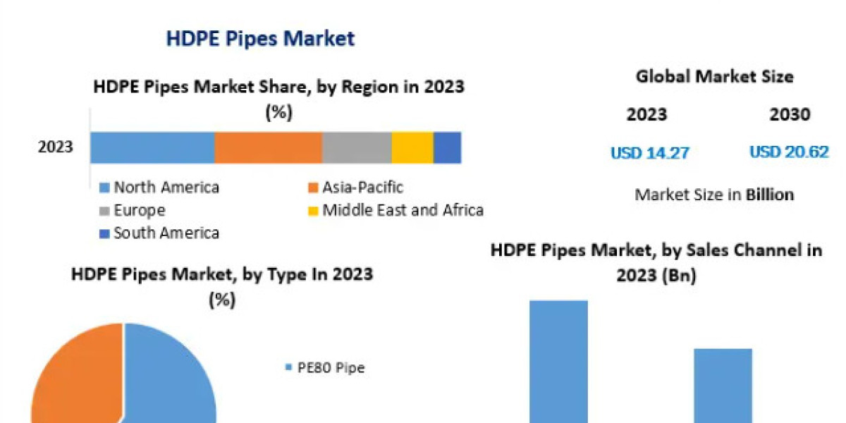 HDPE Pipes Market Share, Size, Report