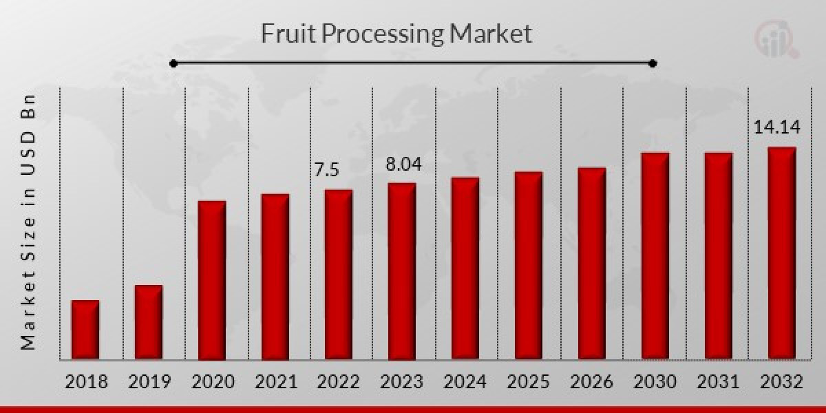 Fruit Processing Market Key Players,Size & Share Analysis - Growth Trends & Forecasts 2032