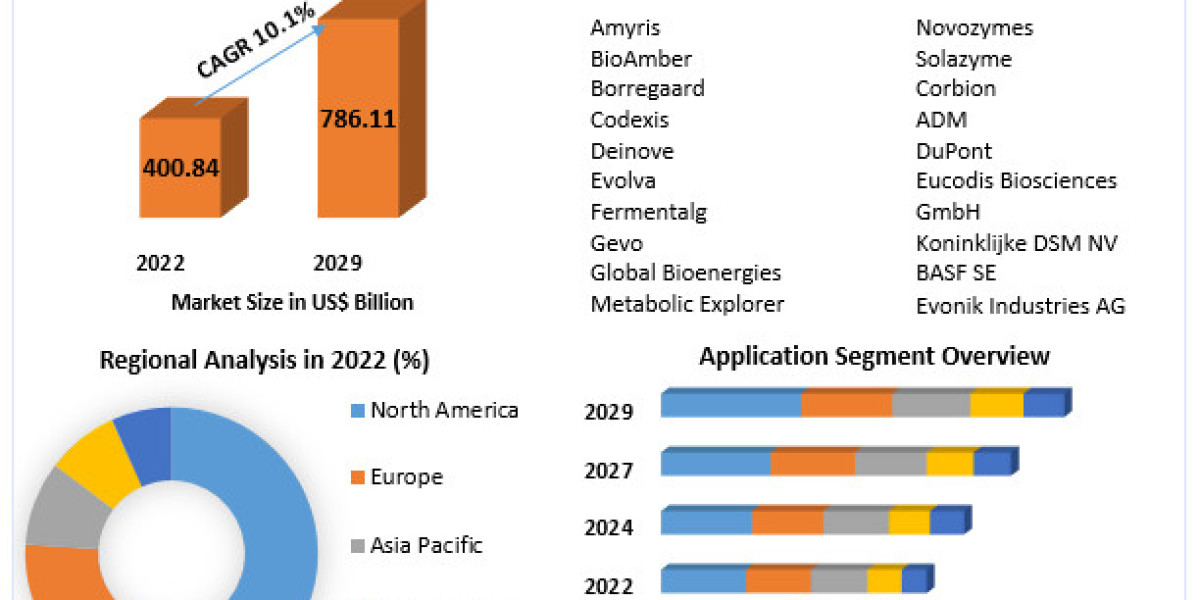 ​​​White Biotechnology Market Analysis by Size, Share, Opportunities, Revenue and Forecast 2029