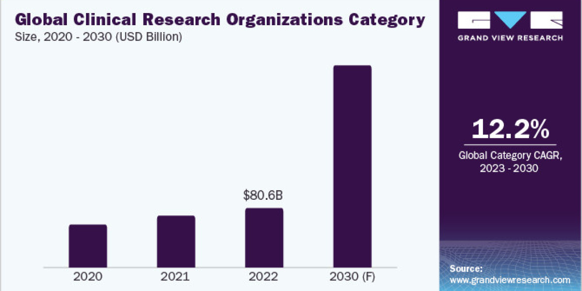 Key Trends in Clinical Research Organizations Procurement Intelligence