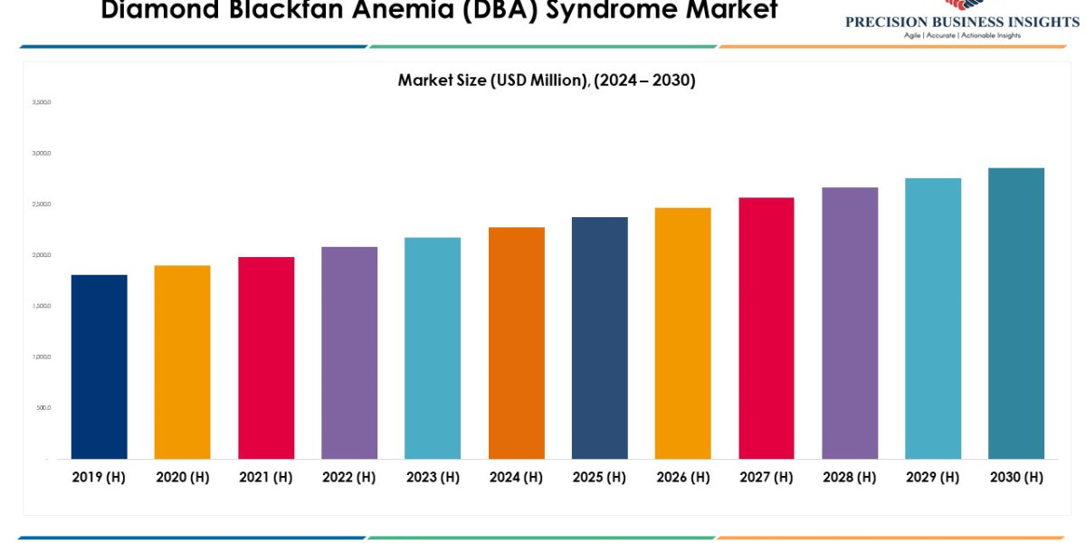 Diamond Blackfan Anemia (DBA) Syndrome Market To 2030