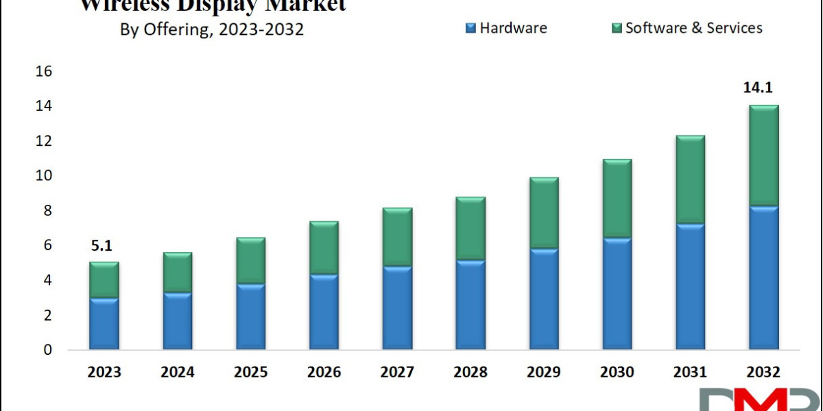 Wireless Display Market | Insights: Trends, Innovation Future Projections Rising Growth Business Analysis And 2024 Forec