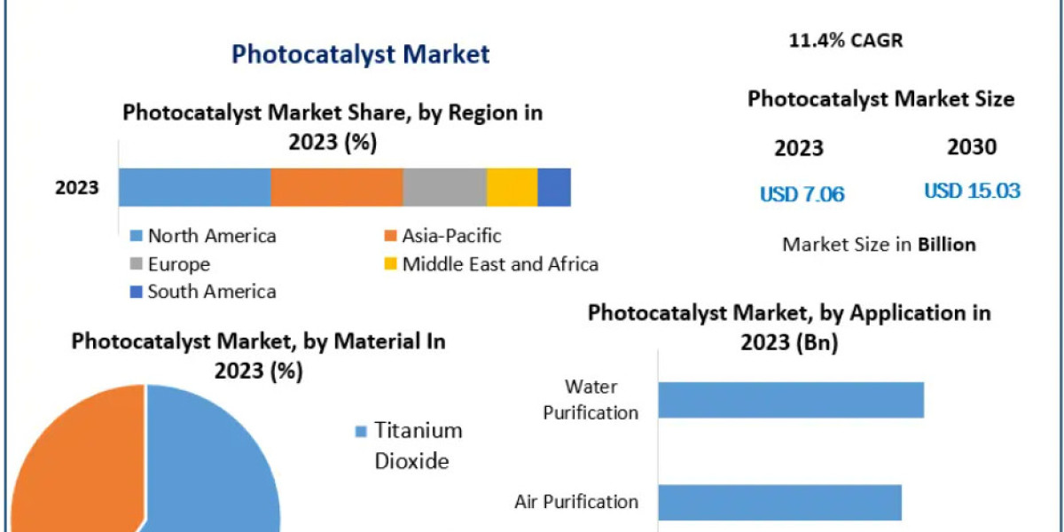 Photocatalyst Market Trend: Heading Towards US$ 15.03 Billion by 2030