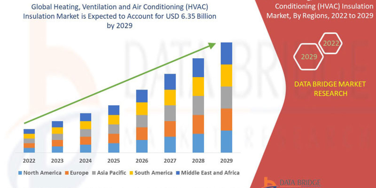 Heating, Ventilation and Air Conditioning (HVAC) Insulation Market  Size, Share, Trends, Growth and Competitor Analysis 