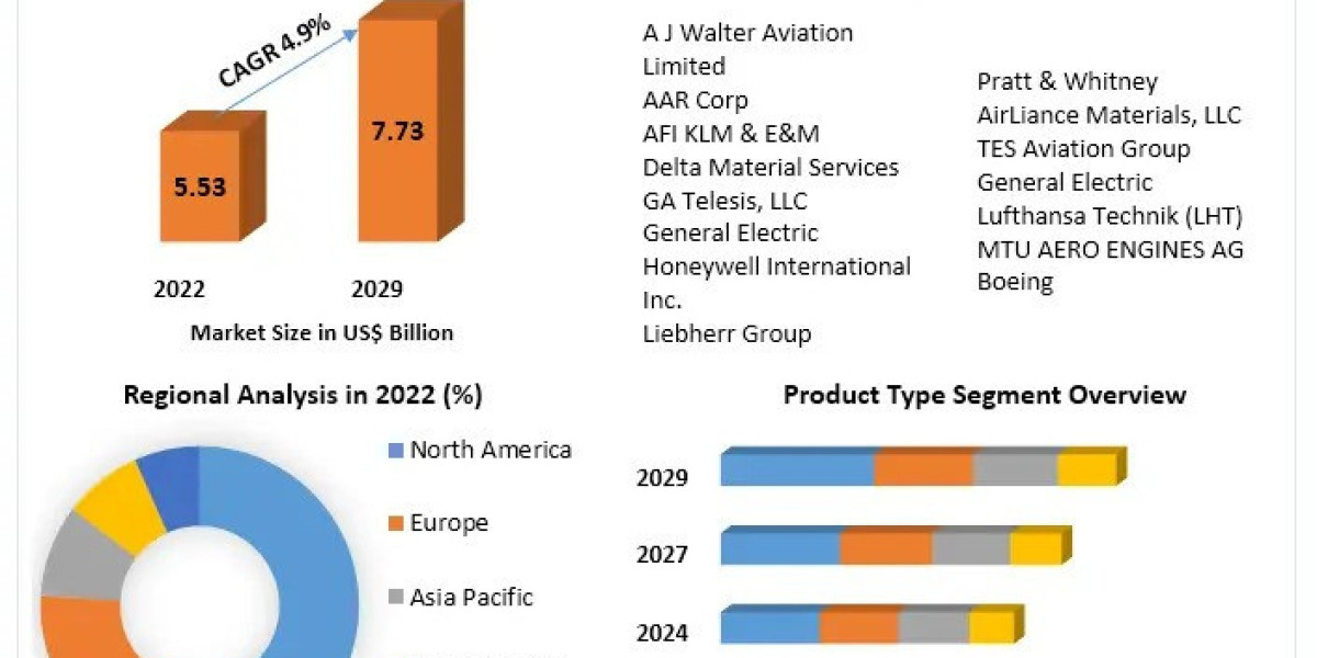 Air Transport USM Market Size, Growth Estimation, Emerging Trends and Segmentation