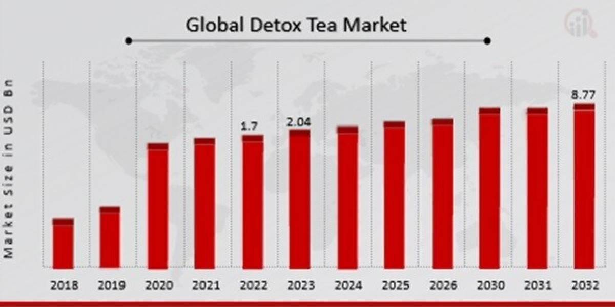Detox Tea Market Outlook, Size, Share & Key Companies by 2032