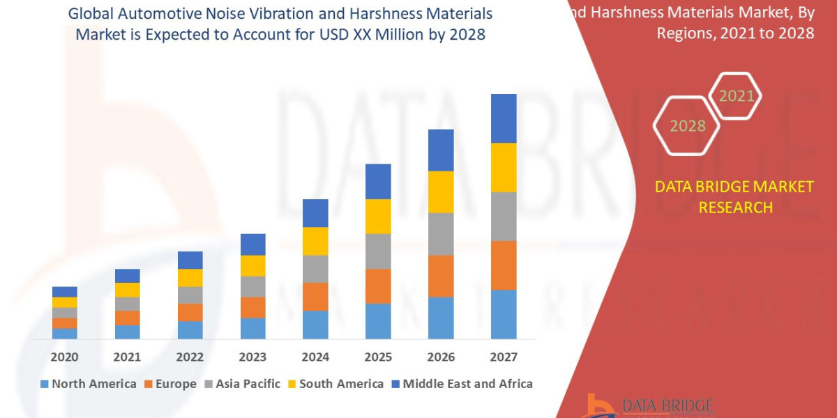 Automotive Noise Vibration and Harshness Materials Market Comprehensive Analysis and Industry Segmentations