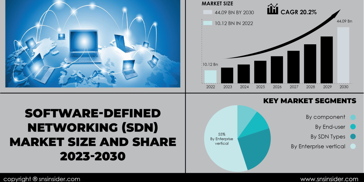 Software-Defined Networking Market Covid-19 Impact | Navigating Market Realities