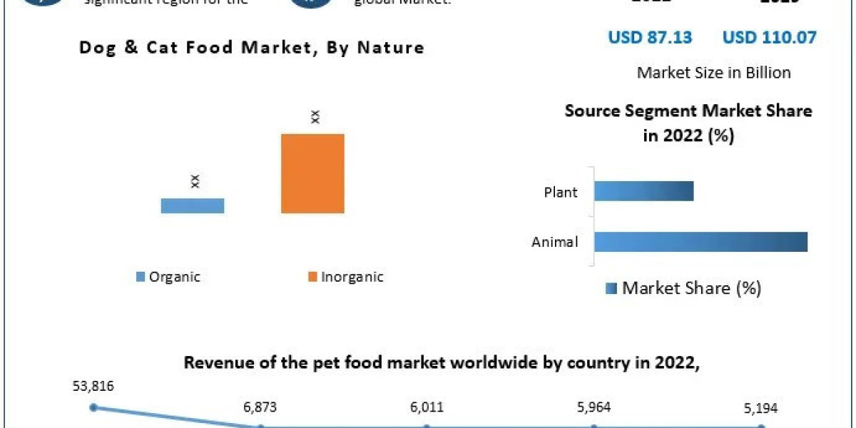 Dog and Cat Food Market Analysis, Trends, Growth, Share and Forecast - 2029