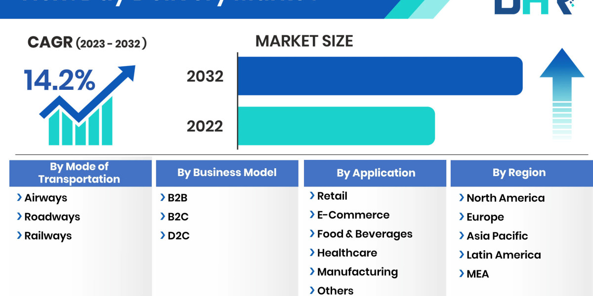 Next Day Delivery Market Growth: Share Analysis, Demand Assessment, and Key Player Insights 2032