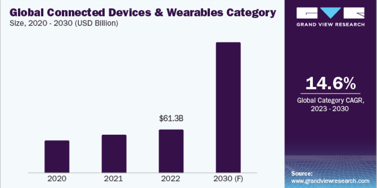 Driving Innovation through Connected Devices and Wearables Procurement Intelligence